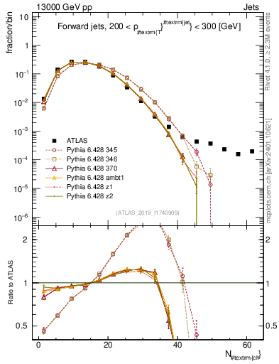 Plot of j.nch in 13000 GeV pp collisions