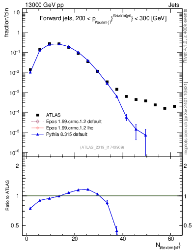 Plot of j.nch in 13000 GeV pp collisions