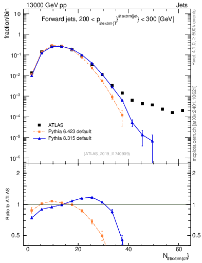 Plot of j.nch in 13000 GeV pp collisions