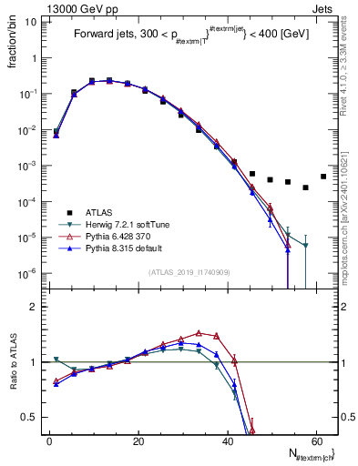 Plot of j.nch in 13000 GeV pp collisions