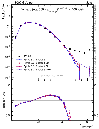 Plot of j.nch in 13000 GeV pp collisions