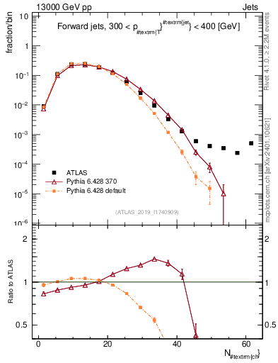 Plot of j.nch in 13000 GeV pp collisions