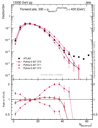 Plot of j.nch in 13000 GeV pp collisions