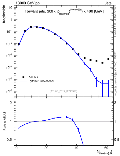 Plot of j.nch in 13000 GeV pp collisions