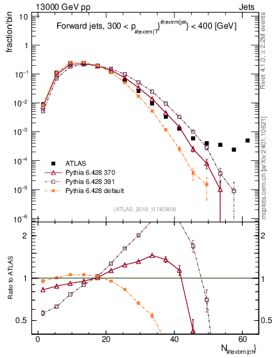 Plot of j.nch in 13000 GeV pp collisions
