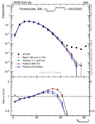 Plot of j.nch in 13000 GeV pp collisions