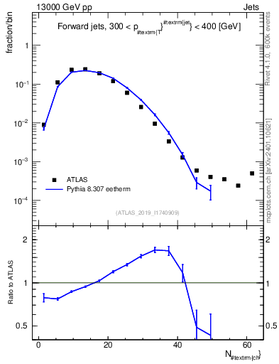 Plot of j.nch in 13000 GeV pp collisions