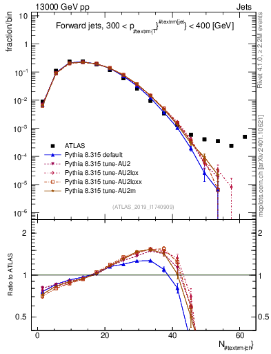 Plot of j.nch in 13000 GeV pp collisions