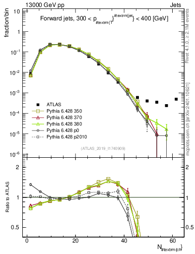 Plot of j.nch in 13000 GeV pp collisions