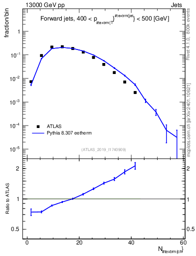 Plot of j.nch in 13000 GeV pp collisions