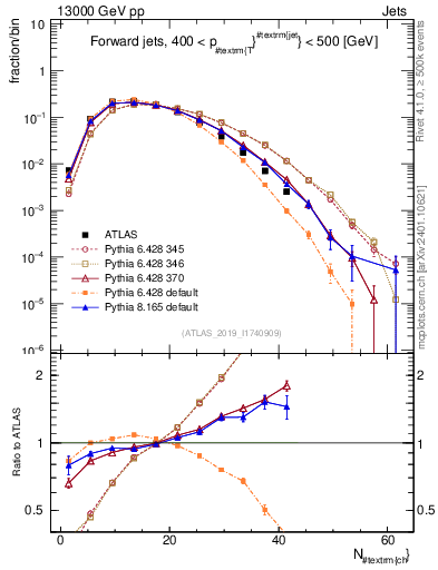 Plot of j.nch in 13000 GeV pp collisions