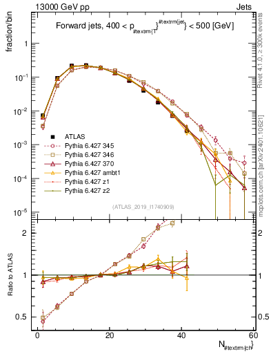 Plot of j.nch in 13000 GeV pp collisions