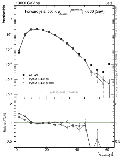Plot of j.nch in 13000 GeV pp collisions