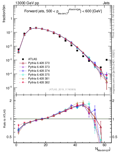 Plot of j.nch in 13000 GeV pp collisions