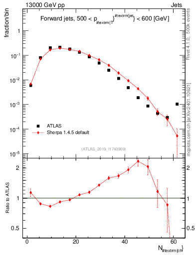 Plot of j.nch in 13000 GeV pp collisions