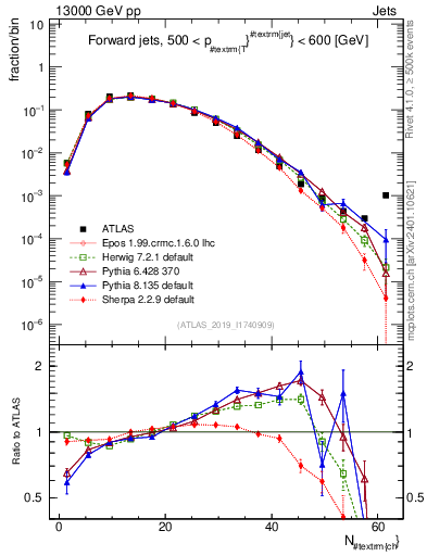 Plot of j.nch in 13000 GeV pp collisions