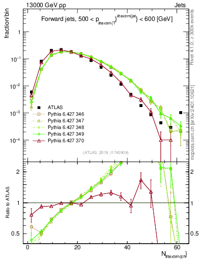 Plot of j.nch in 13000 GeV pp collisions