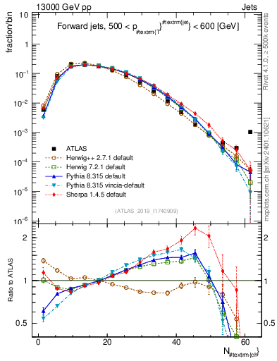 Plot of j.nch in 13000 GeV pp collisions