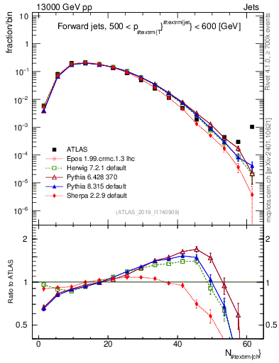 Plot of j.nch in 13000 GeV pp collisions