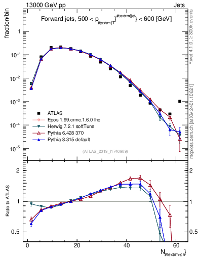 Plot of j.nch in 13000 GeV pp collisions