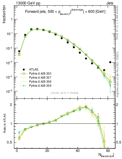 Plot of j.nch in 13000 GeV pp collisions