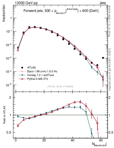 Plot of j.nch in 13000 GeV pp collisions