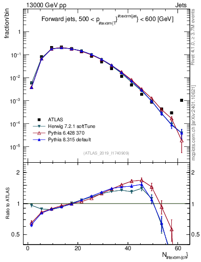 Plot of j.nch in 13000 GeV pp collisions