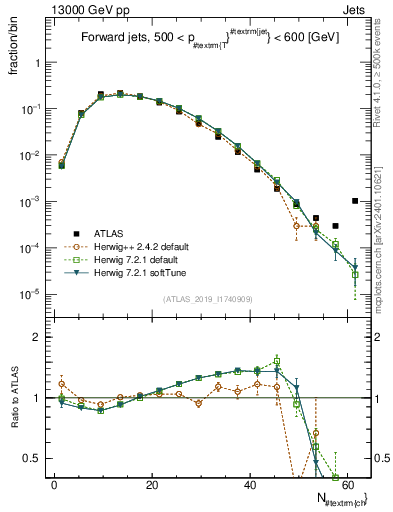 Plot of j.nch in 13000 GeV pp collisions