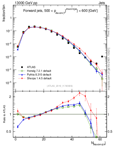 Plot of j.nch in 13000 GeV pp collisions
