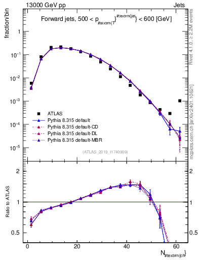 Plot of j.nch in 13000 GeV pp collisions