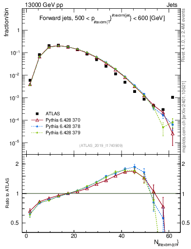 Plot of j.nch in 13000 GeV pp collisions