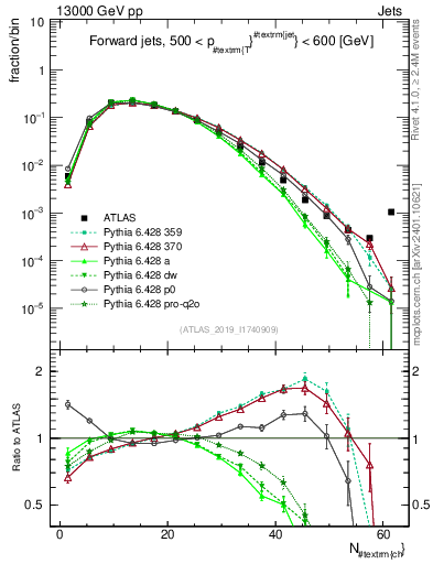 Plot of j.nch in 13000 GeV pp collisions