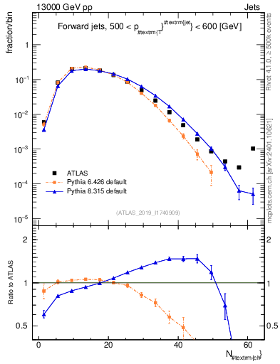 Plot of j.nch in 13000 GeV pp collisions