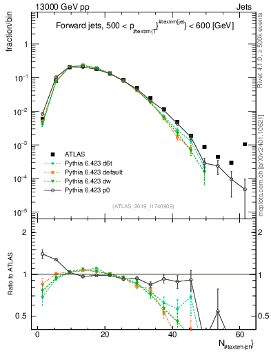 Plot of j.nch in 13000 GeV pp collisions