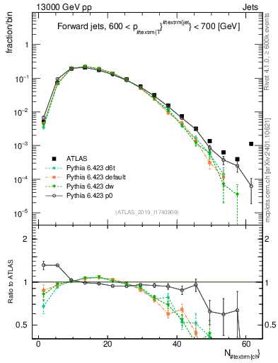 Plot of j.nch in 13000 GeV pp collisions
