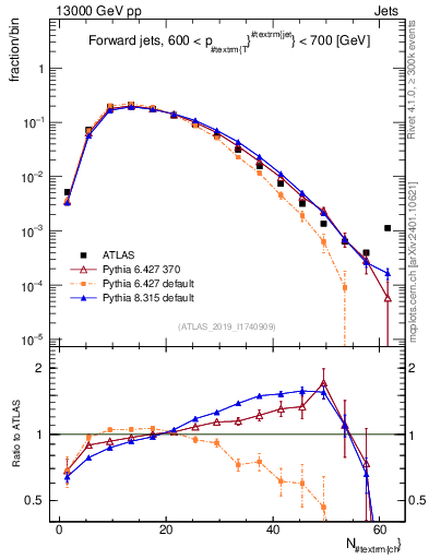 Plot of j.nch in 13000 GeV pp collisions