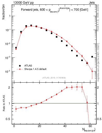 Plot of j.nch in 13000 GeV pp collisions