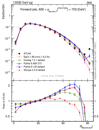 Plot of j.nch in 13000 GeV pp collisions