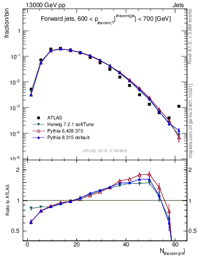 Plot of j.nch in 13000 GeV pp collisions