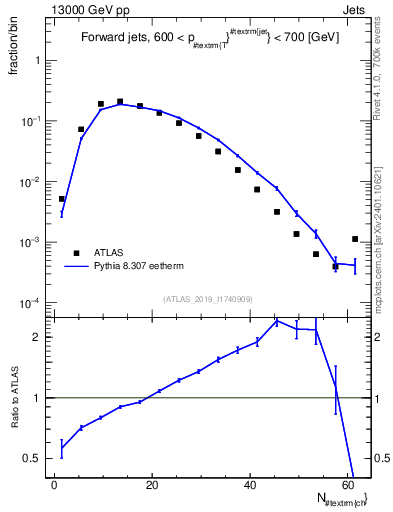 Plot of j.nch in 13000 GeV pp collisions