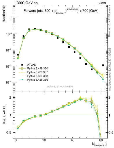 Plot of j.nch in 13000 GeV pp collisions