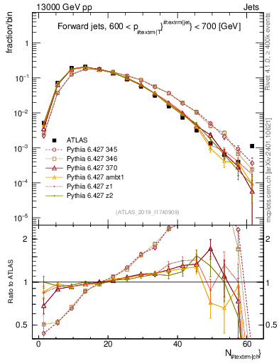 Plot of j.nch in 13000 GeV pp collisions