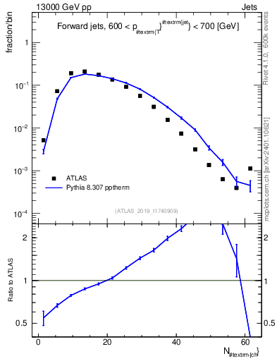 Plot of j.nch in 13000 GeV pp collisions