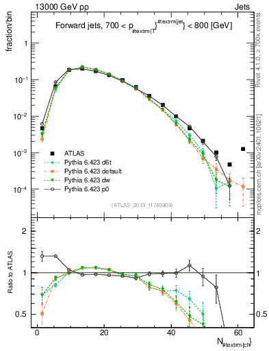 Plot of j.nch in 13000 GeV pp collisions
