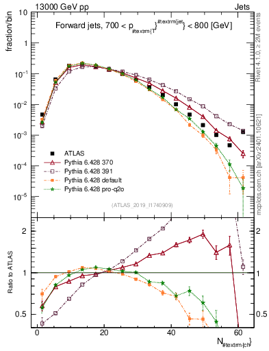 Plot of j.nch in 13000 GeV pp collisions