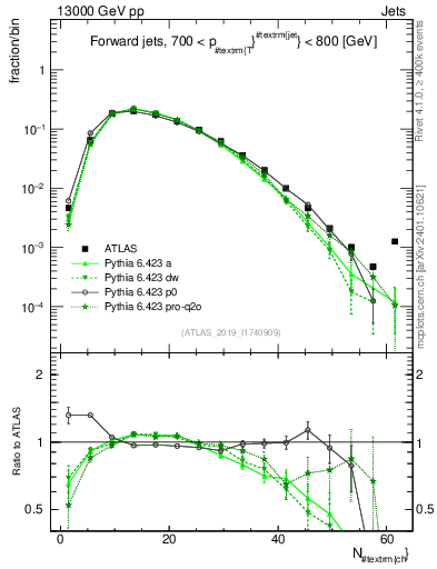 Plot of j.nch in 13000 GeV pp collisions