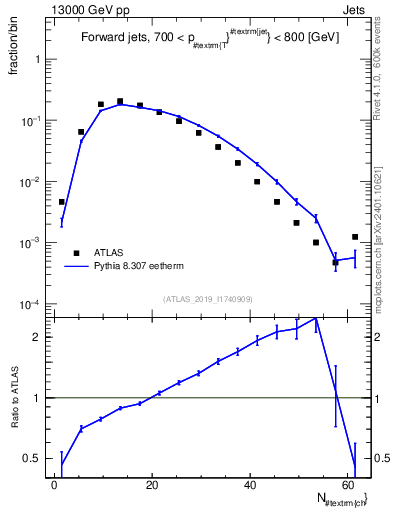 Plot of j.nch in 13000 GeV pp collisions