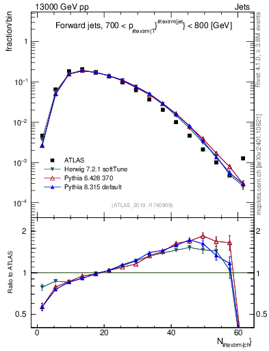 Plot of j.nch in 13000 GeV pp collisions