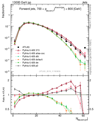 Plot of j.nch in 13000 GeV pp collisions