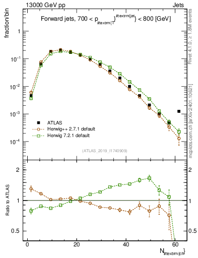 Plot of j.nch in 13000 GeV pp collisions